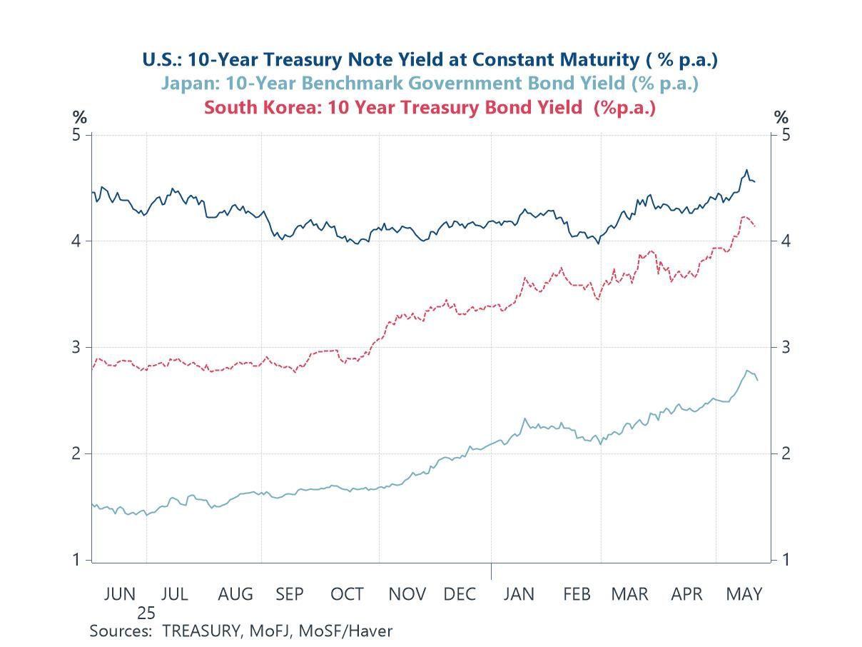Economic Letter from Asia: Fiscal Strains