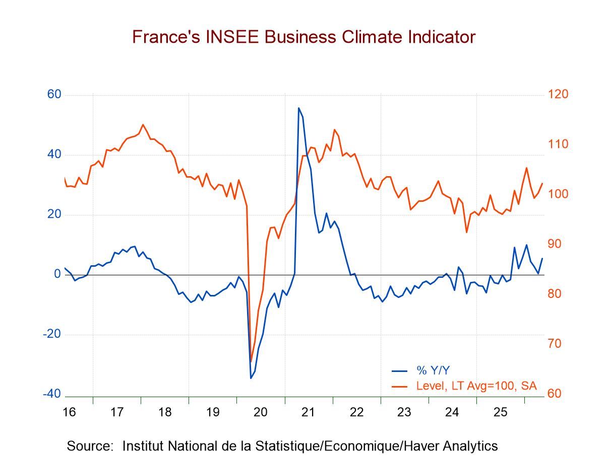 INSEE: French Manufacturing Rebounds Amid Weakness