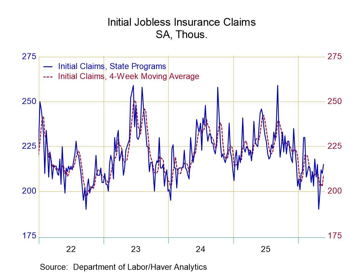 U.S. Initial Unemployment Claims Rose in the Week of May 23