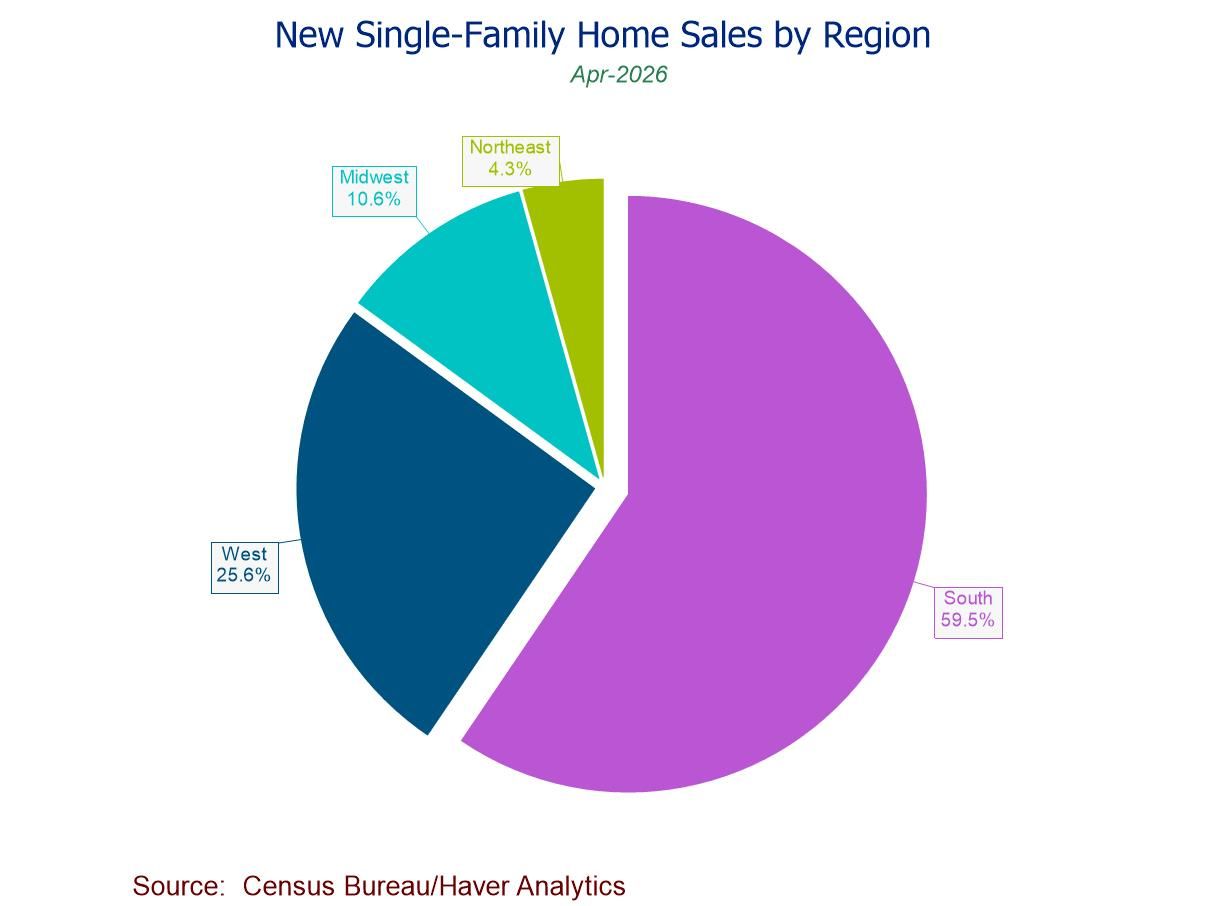 U.S. New Home Sales Drop to a Three-Month Low in April