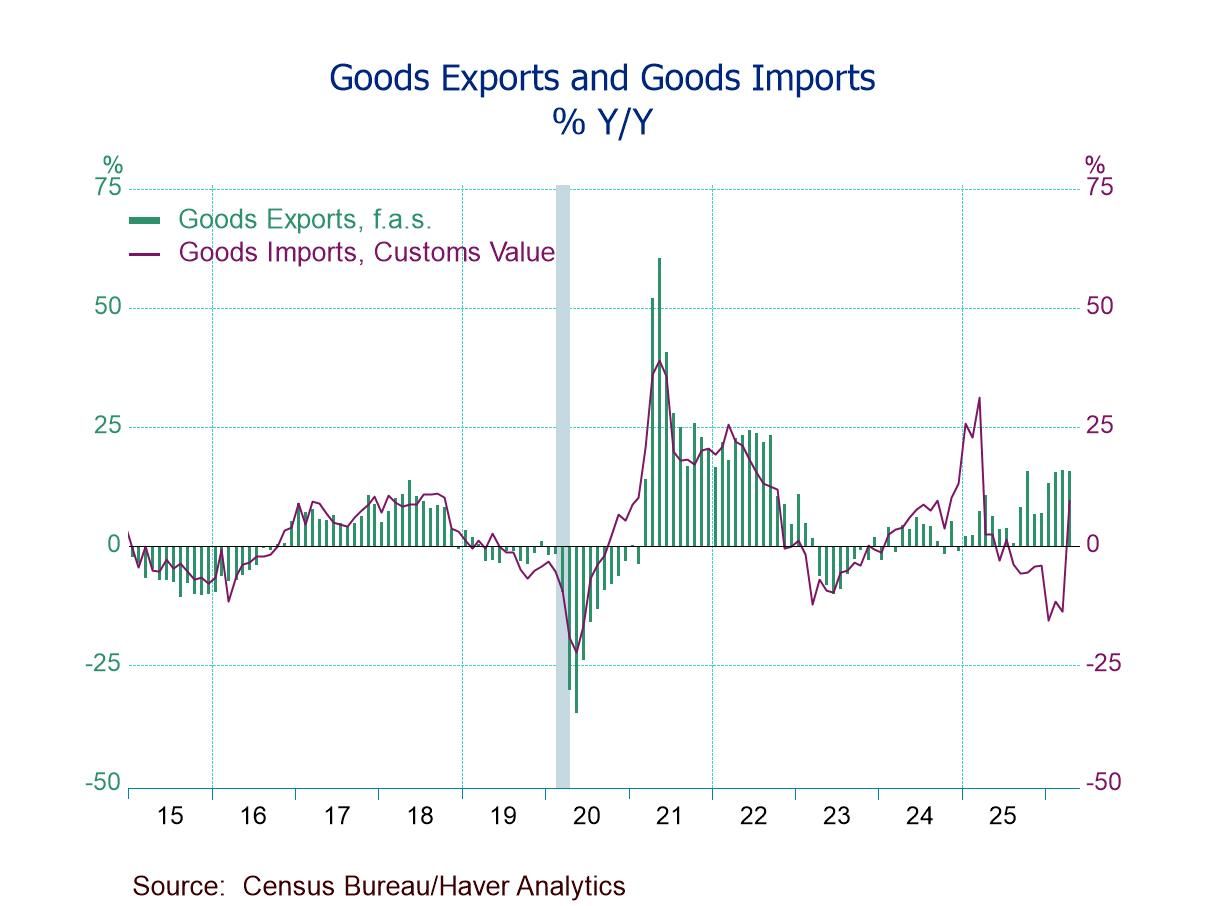 U.S. Goods Trade Deficit Narrows in April After March Widening