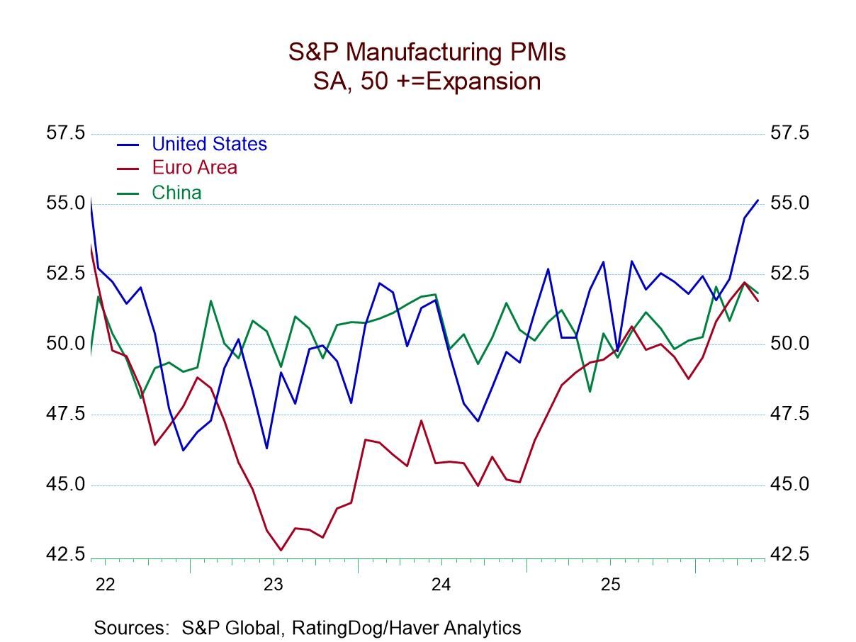 Manufacturing PMIs Show Continued Resilience