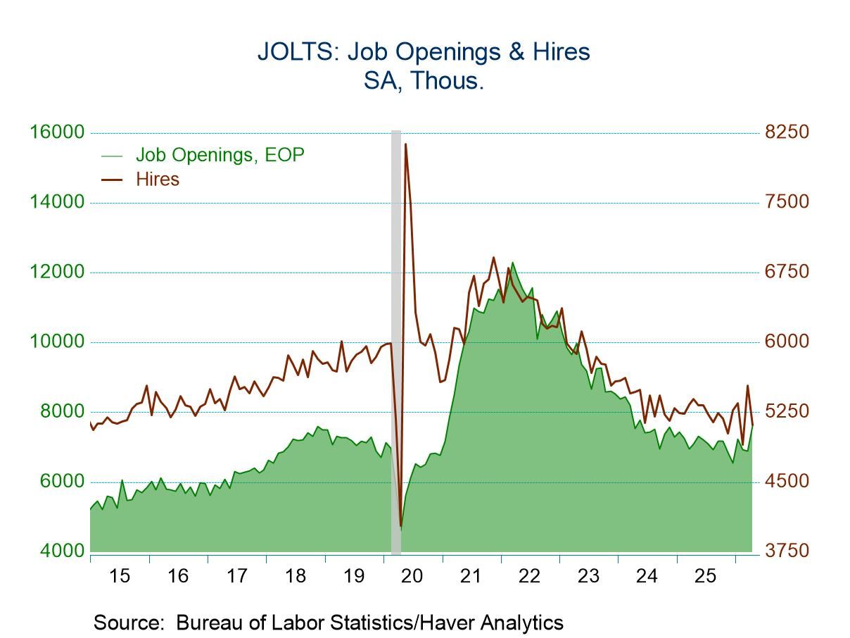 U.S. JOLTS: Openings Rose and Hires Fell in April