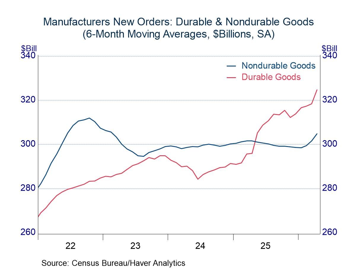 Factory Orders: Lots of Noise, but Also Firm Trends in Recent Months