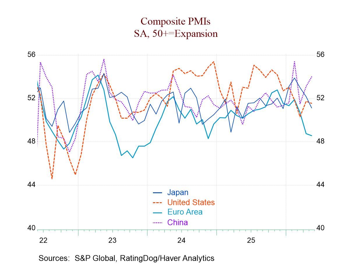 Composite PMIs Ride Weakening Trend