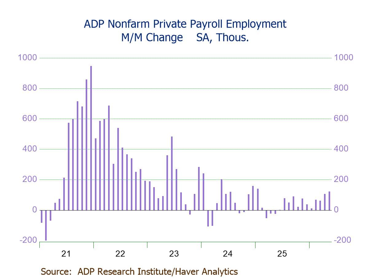 U.S. ADP Private Employment Growth in May Strongest Since Jan. ’25