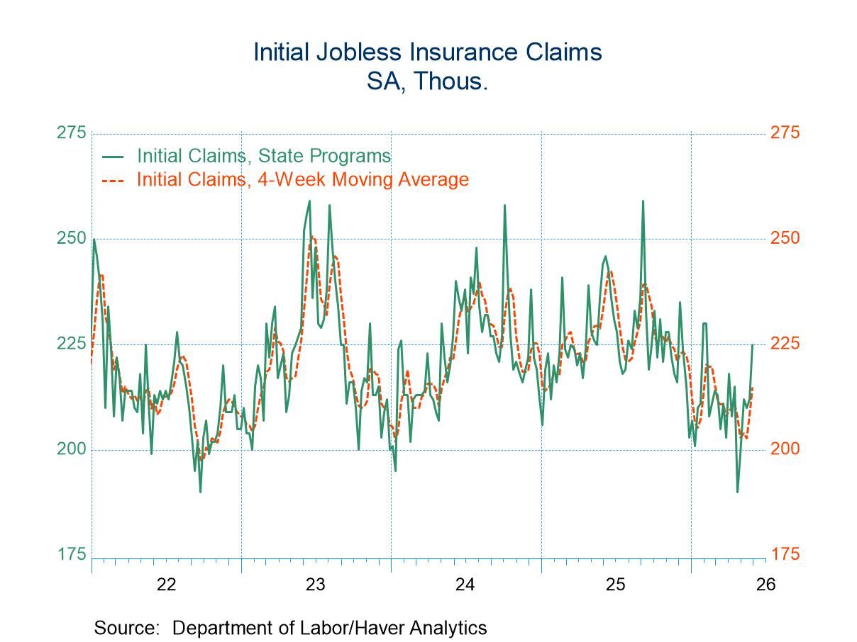 U.S. Initial Unemployment Claims Jumped in Latest Week