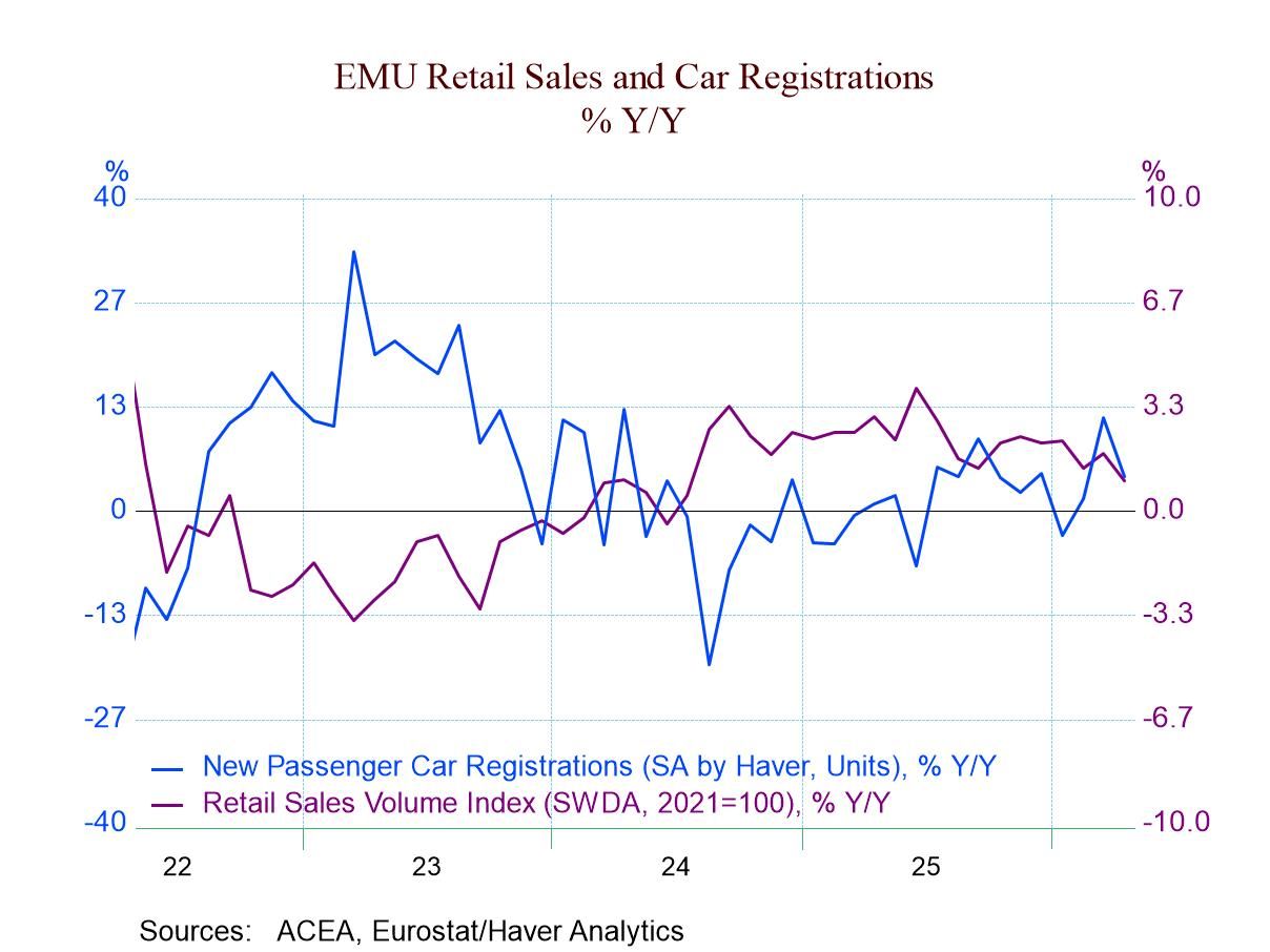 Retail Sales in Europe Continue to Struggle