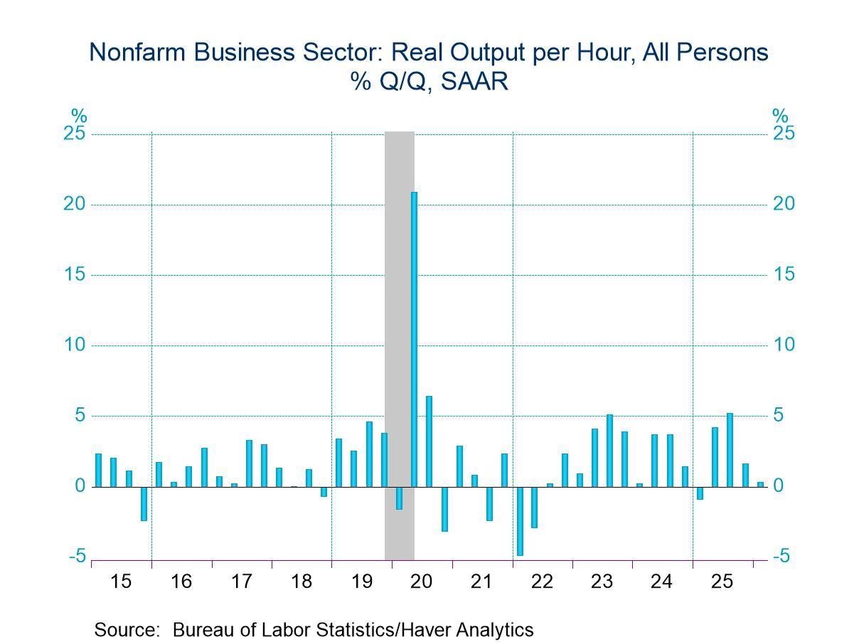 U.S. Q1 Productivity and Unit Labor Cost Growth Revised Down