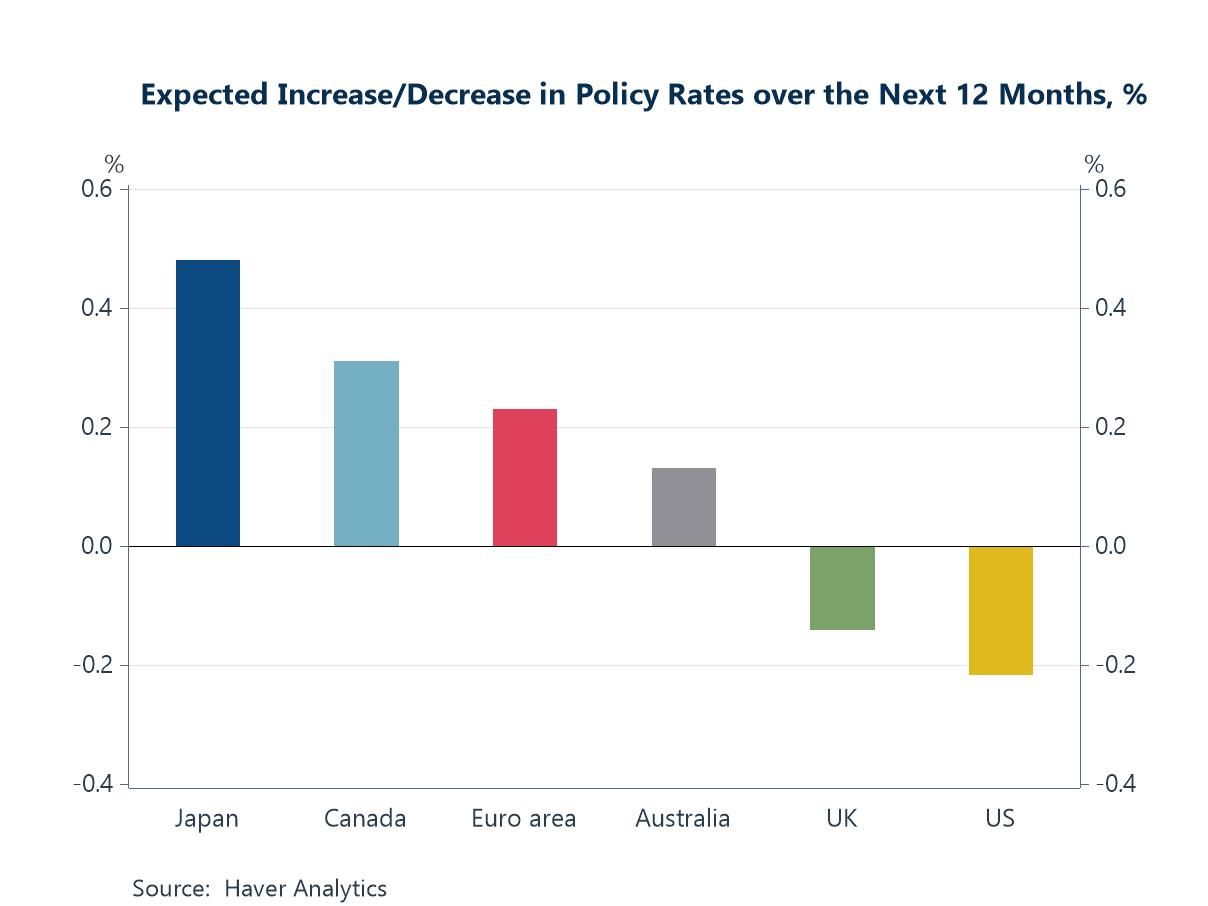 Charts of the Week: Inflation Fears, AI Cheers
