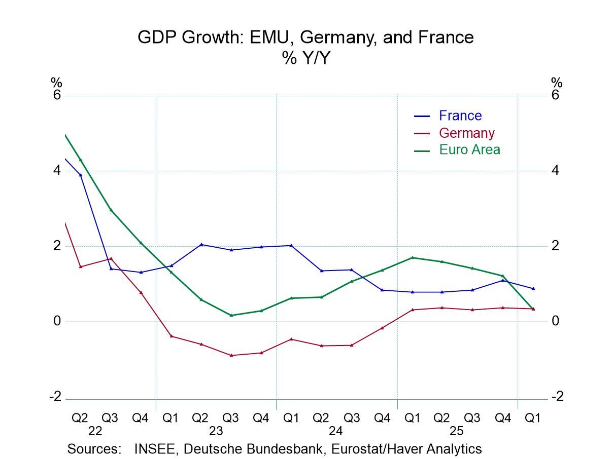 EMU GDP Contracts; Year-on-Year Growth Slows Sharply