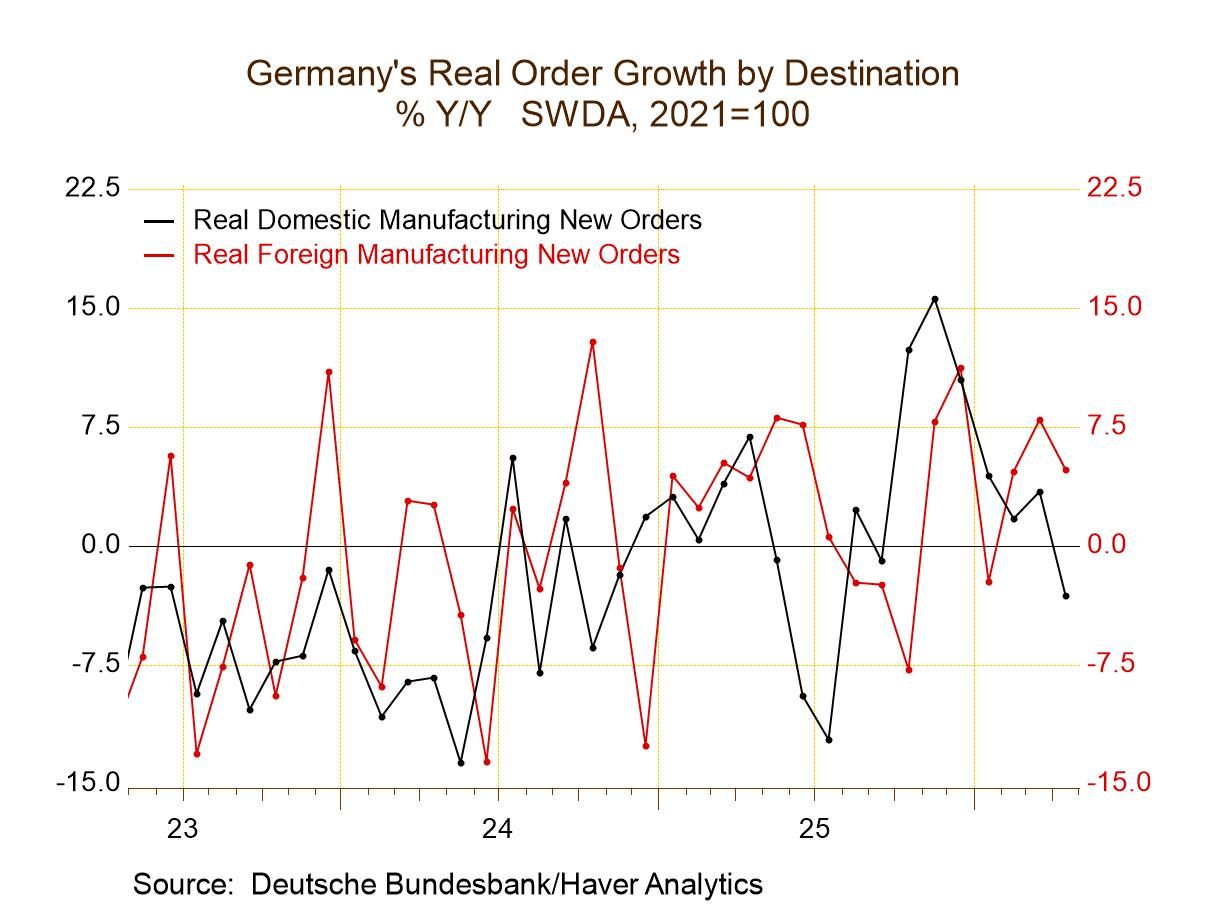 German Orders Drop, But Trend Offers Hope