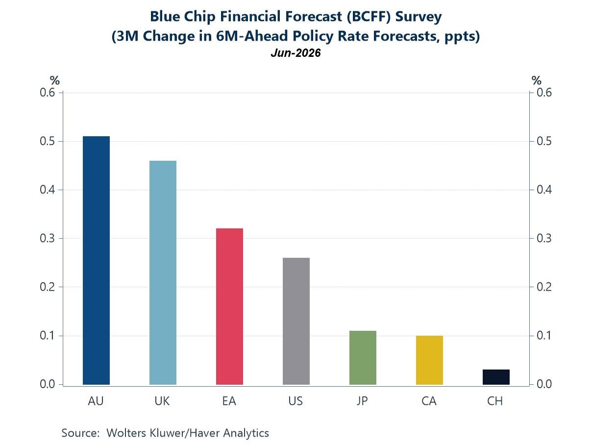 Economic Letter from Asia: Risk Reversal