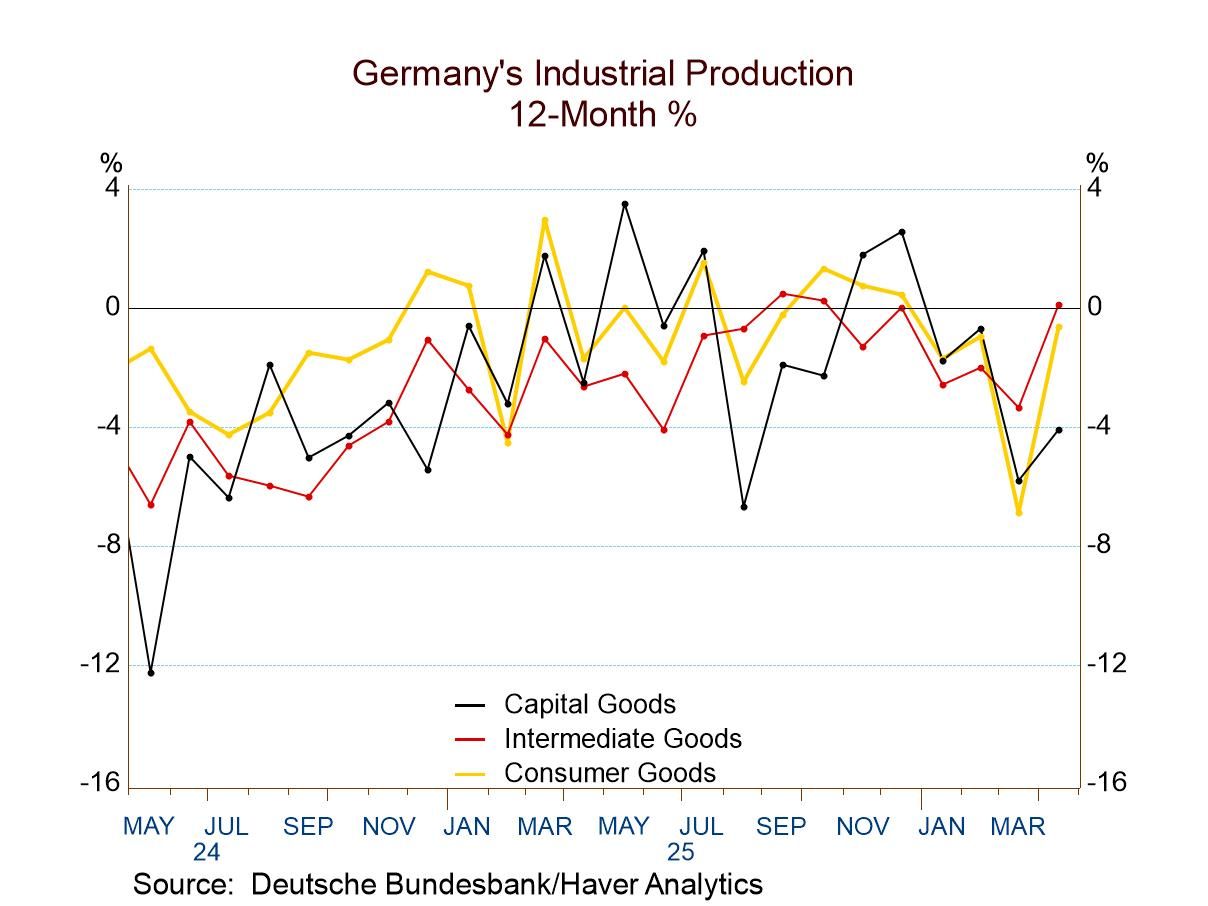 German IP Rebounds in April