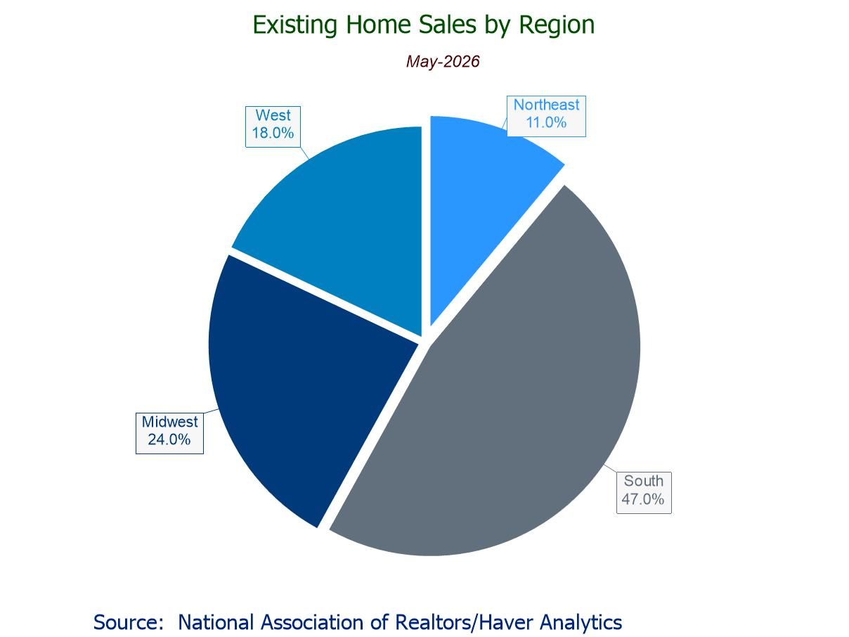 U.S. Existing Home Sales Reach a Five-Month High in May, Third M/M Gain in Four Months