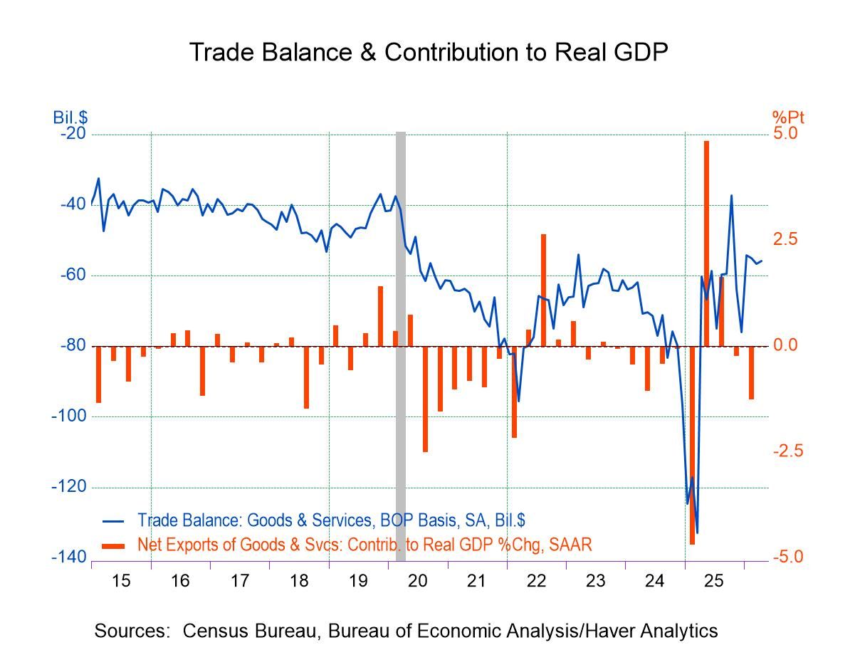 U.S. Trade Deficit Narrowed in April