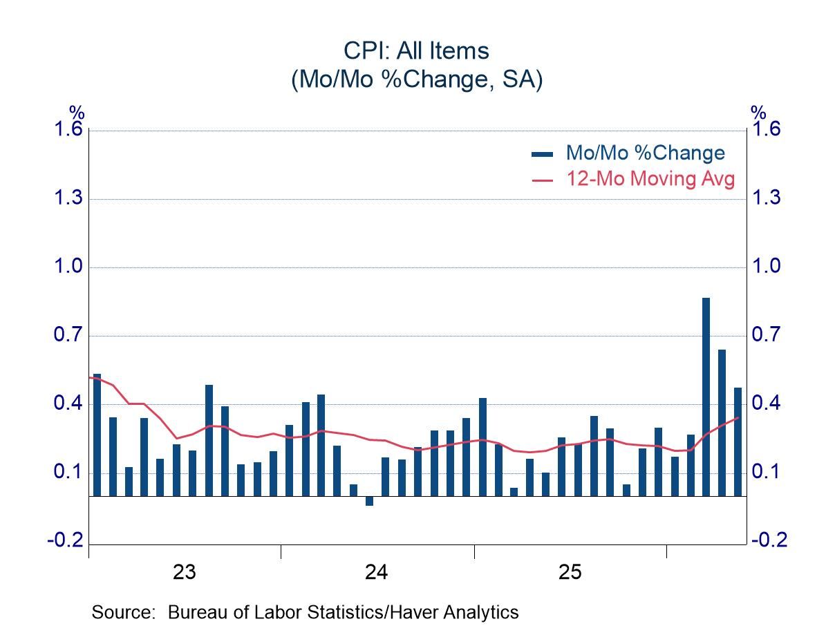 May CPI: Another Jump in Energy Prices; Core Contained