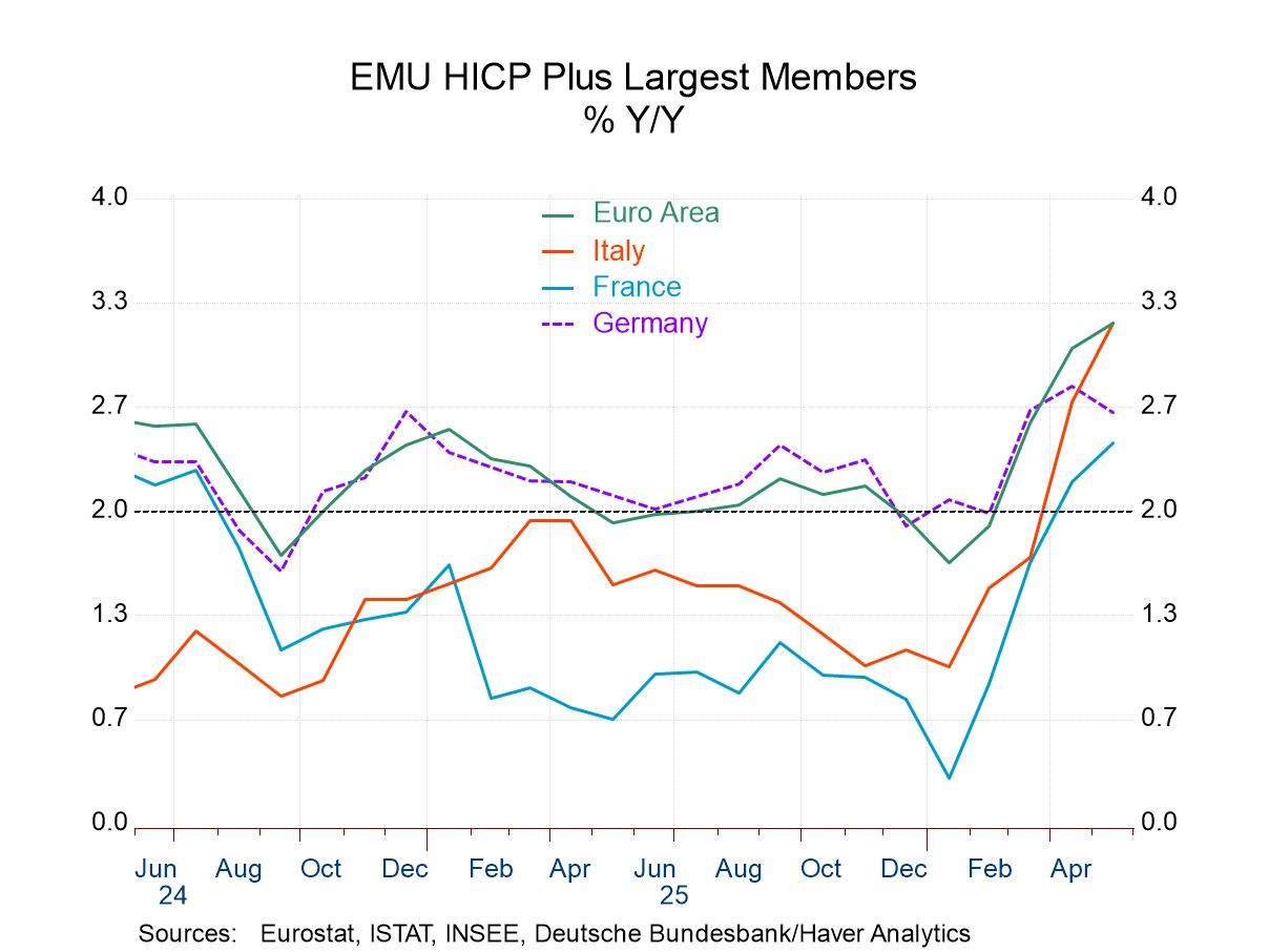 EMU Inflation and An ECB Rate Hike