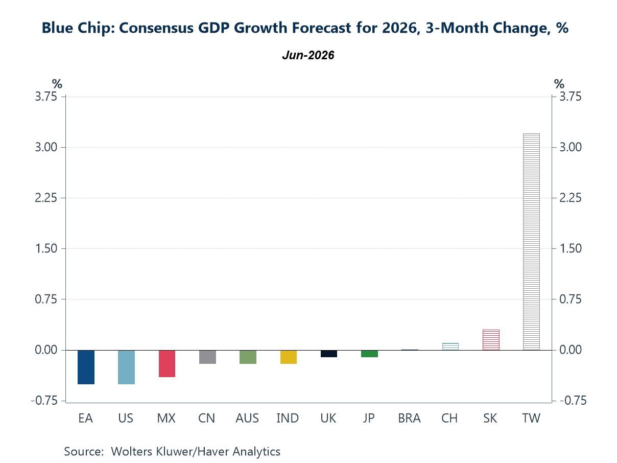 Charts of the Week: Inflation at the Crossroads