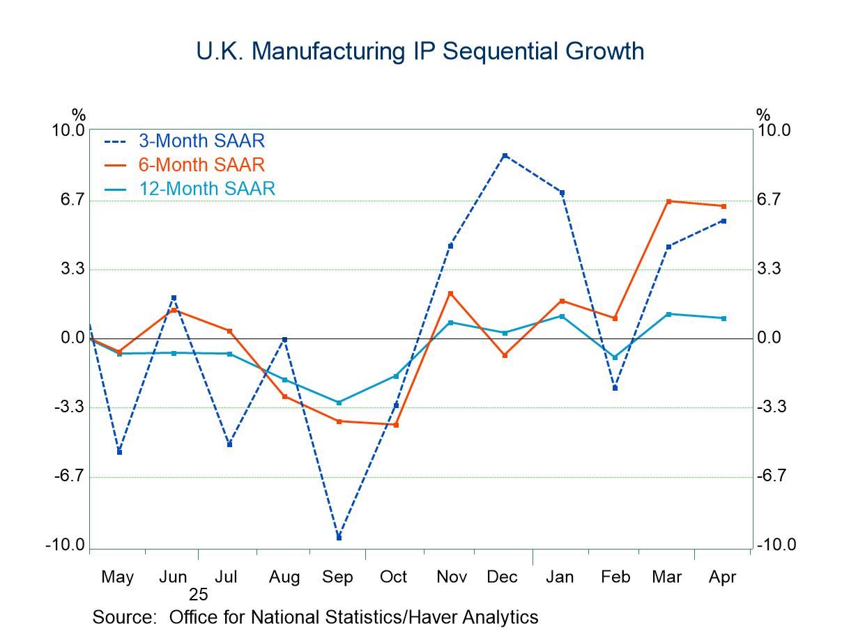 U.K. IP Makes Some Recovery