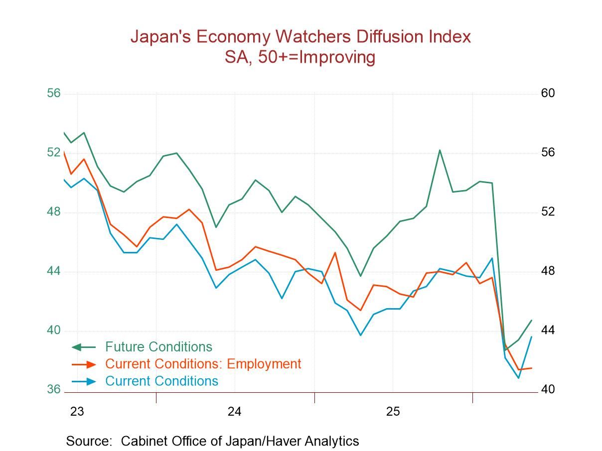Japan’s Surveys Mixed in April but Mostly Weak