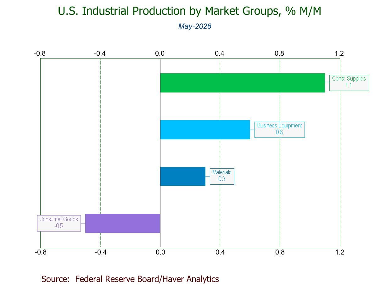 U.S. Industrial Production Up Marginally in May; Manufacturing Flat