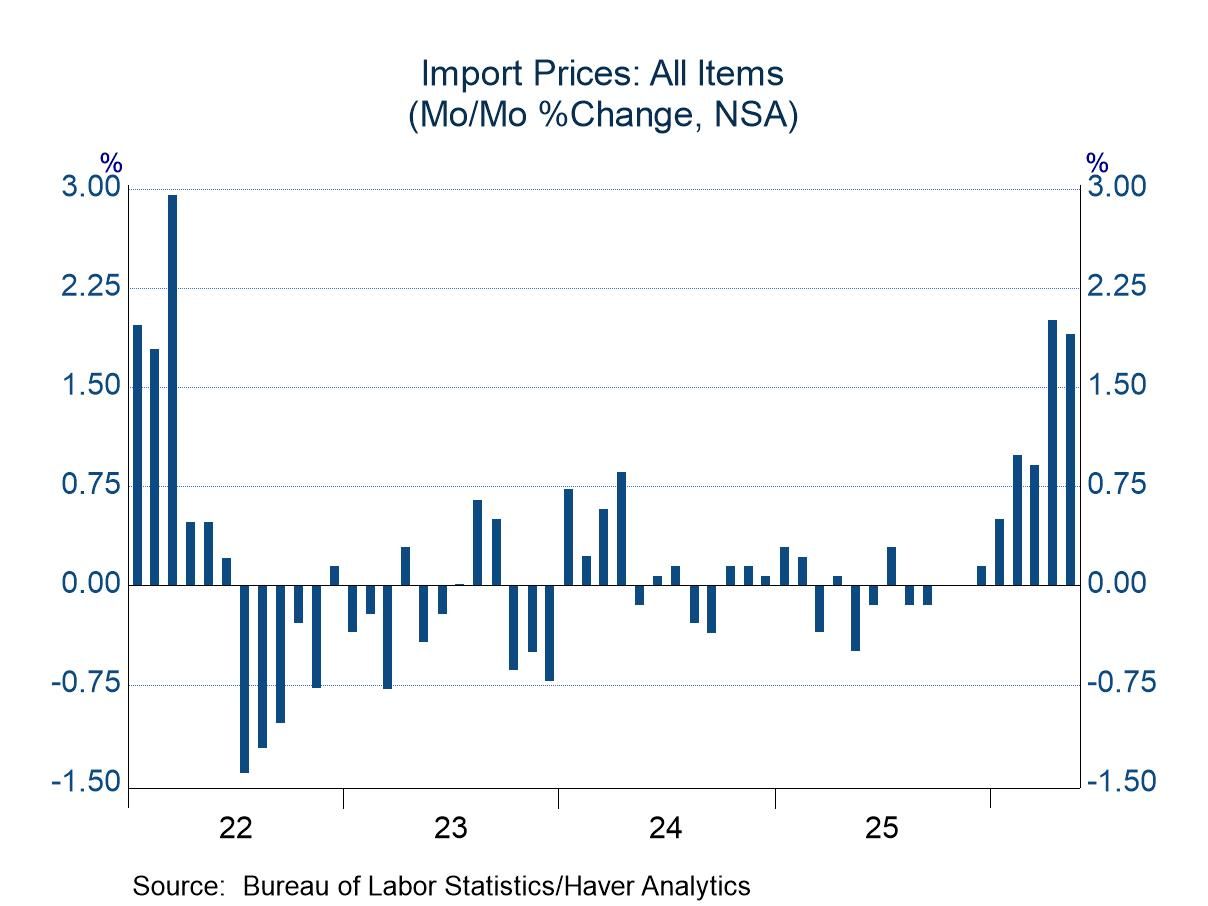 Import and Export Prices: Firm in May