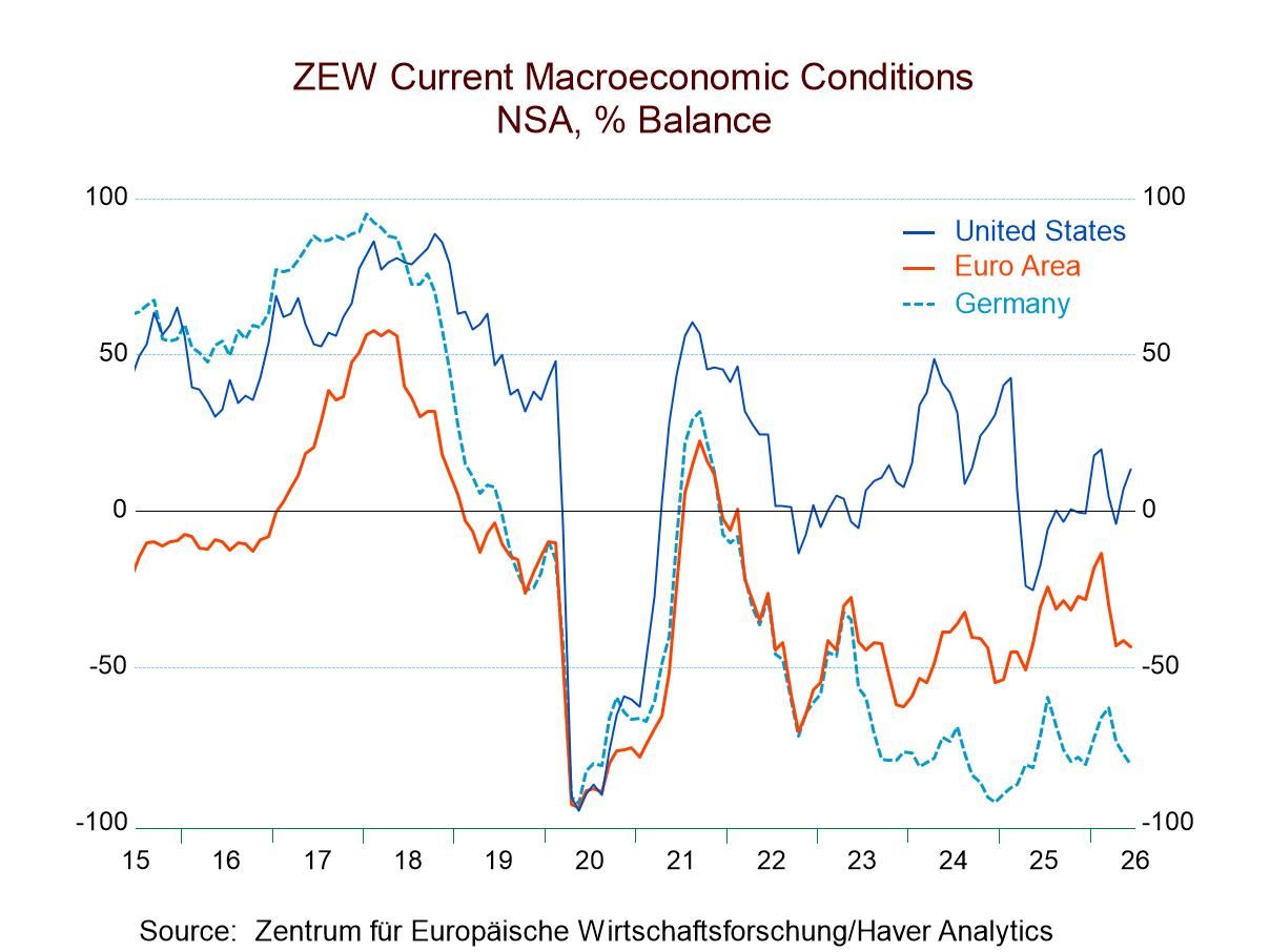 ZEW Shows Mixed Conditions and an Expectations Rebound