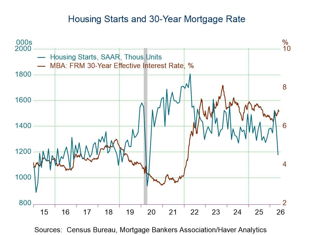 U.S. Housing Starts Plunged in May