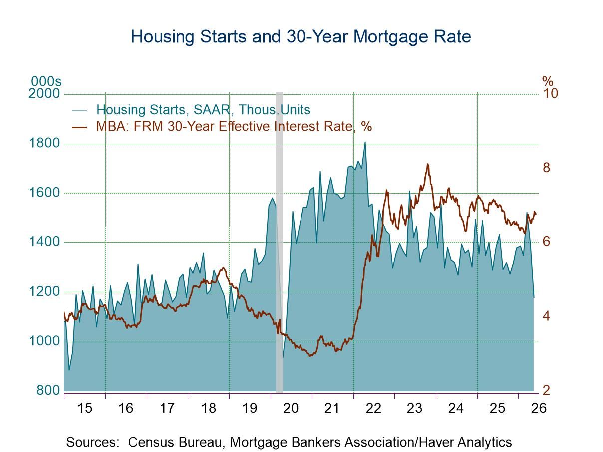 U.S. Housing Starts Plunged in May