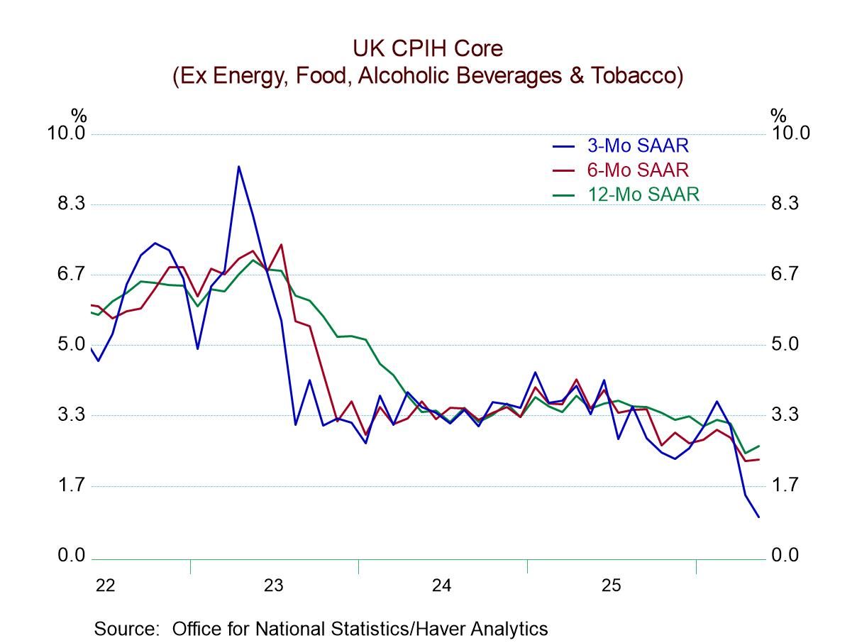 U.K. Inflation Dips and Shows Progress