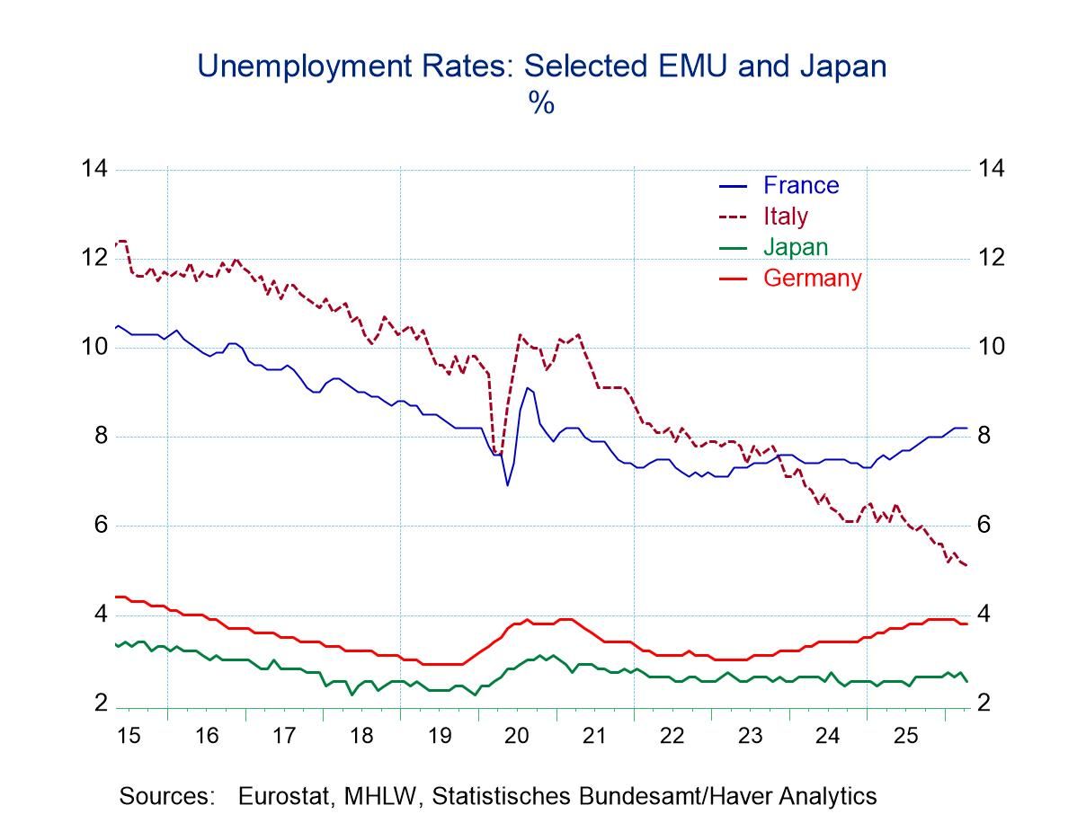 EMU Unemployment Remains Low