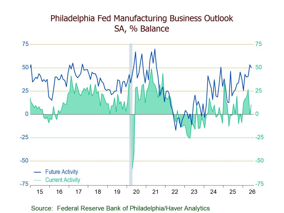 U.S. Philadelphia Fed Index Returns to Positive Territory in June