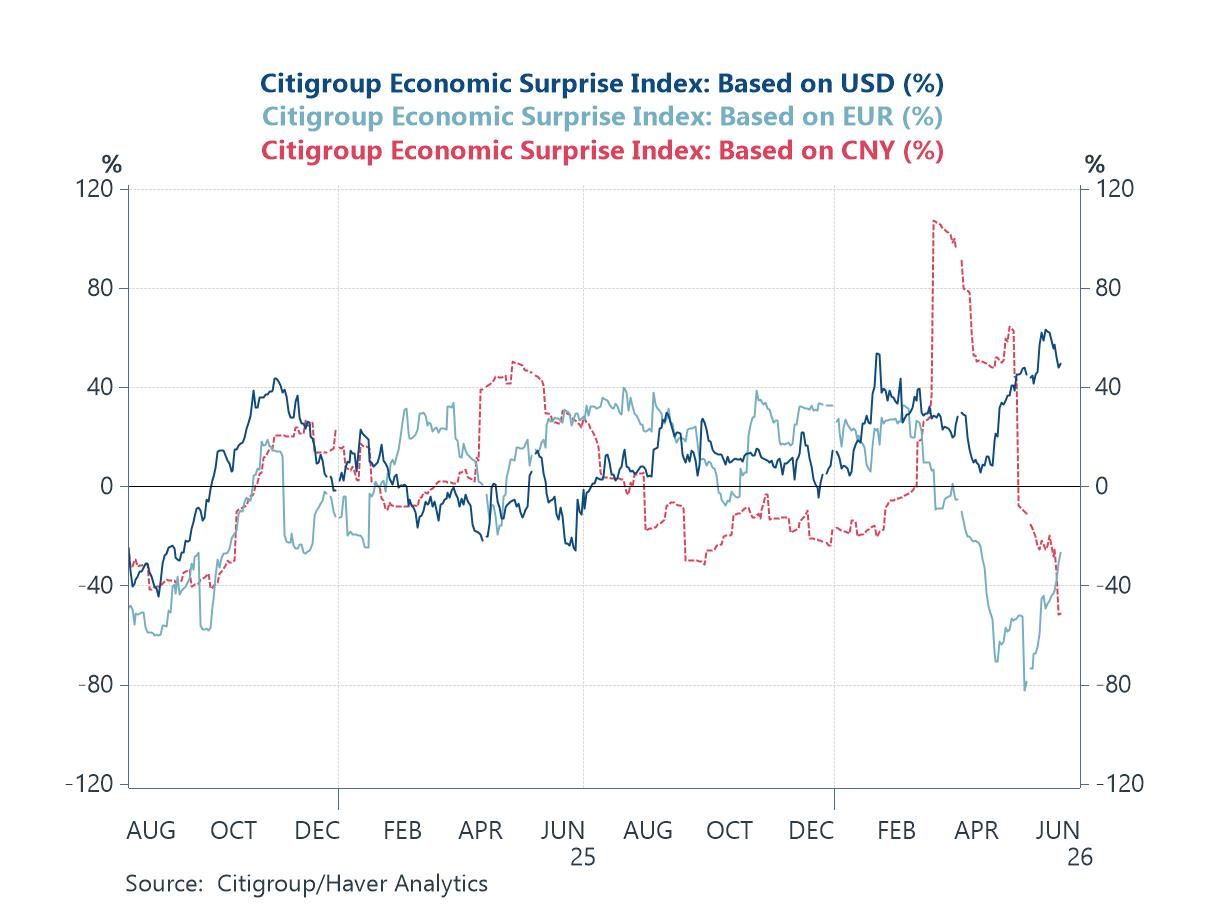Charts of the Week: Between Relief and Reality
