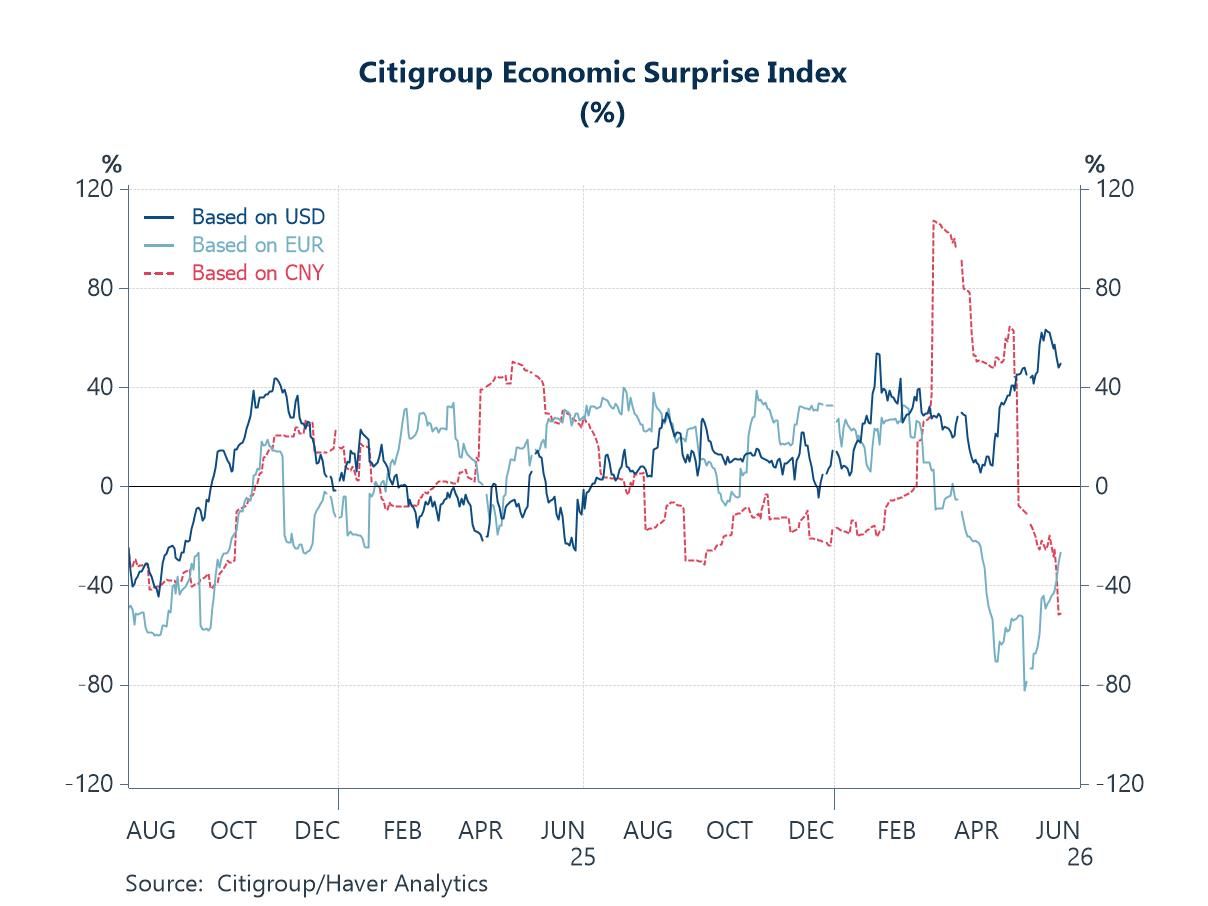 Charts of the Week: Between Relief and Reality