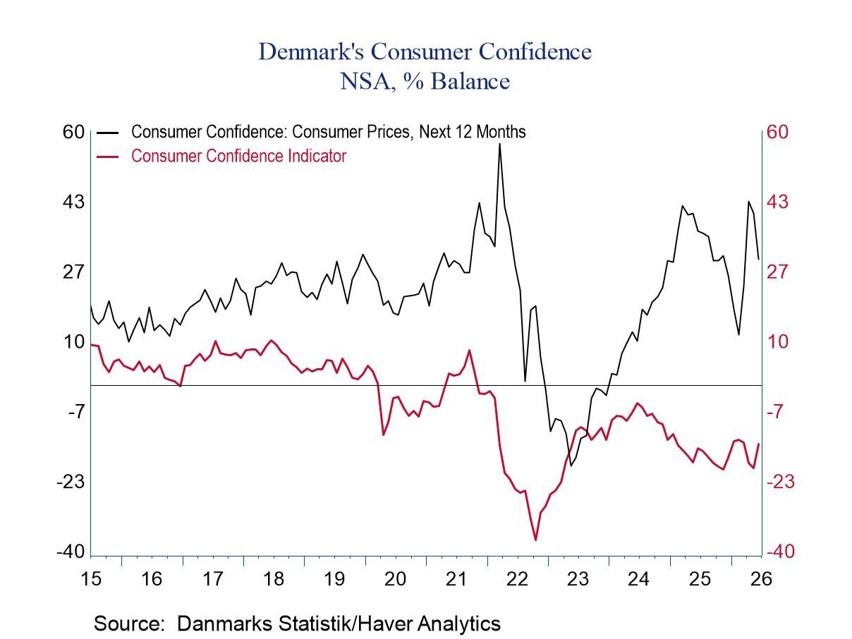 Danish Confidence Improves As Inflation Expectations Pull Back Sharply
