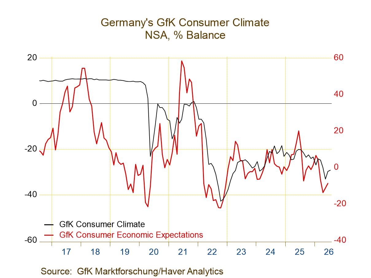 German Confidence Edges Up but Remains in Deep Doldrums