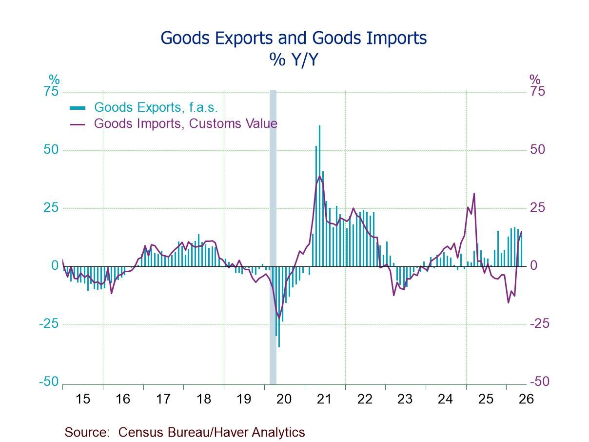 U.S. Goods Trade Deficit Balloons in May, Largest Since March ’25