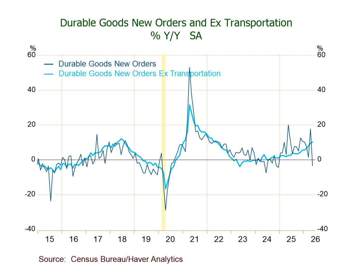 U.S. Durable Goods Orders Drop in May on Nondefense Aircraft Weakness