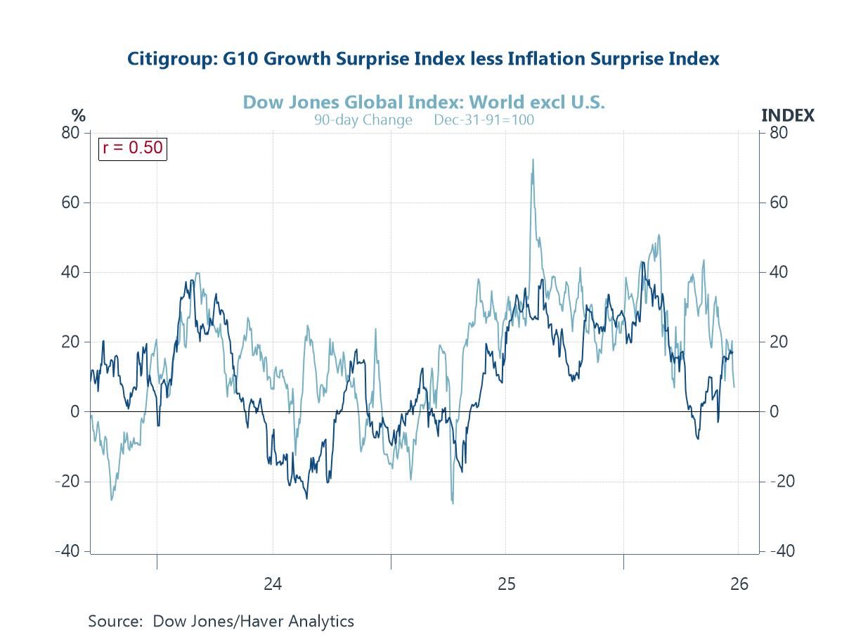 Charts of the Week: Calmer Waters, New Currents