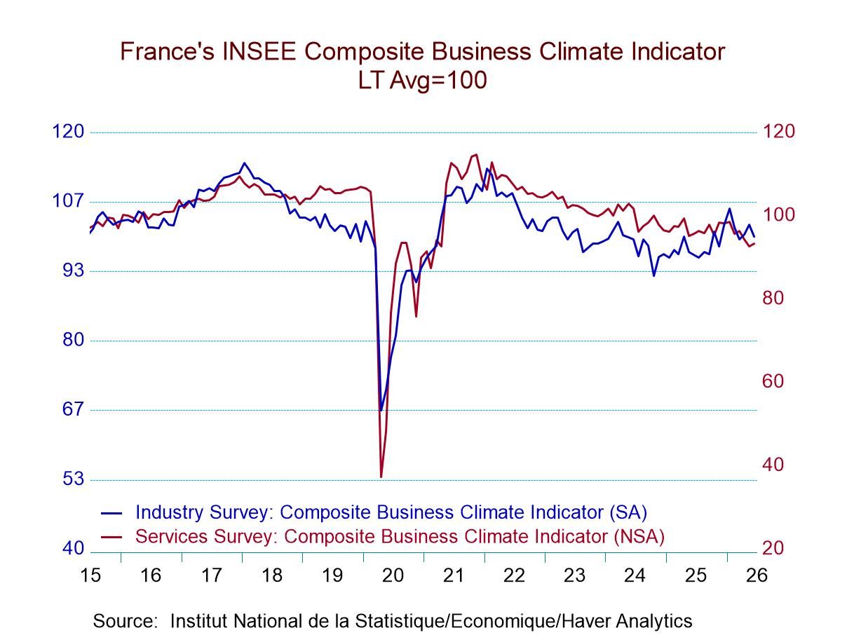 French Industry and Services Confidence Diverge in June