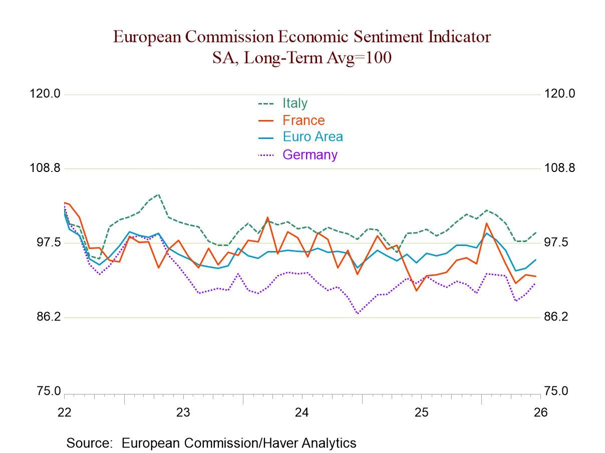 EU Indexes Show European Improvement in June