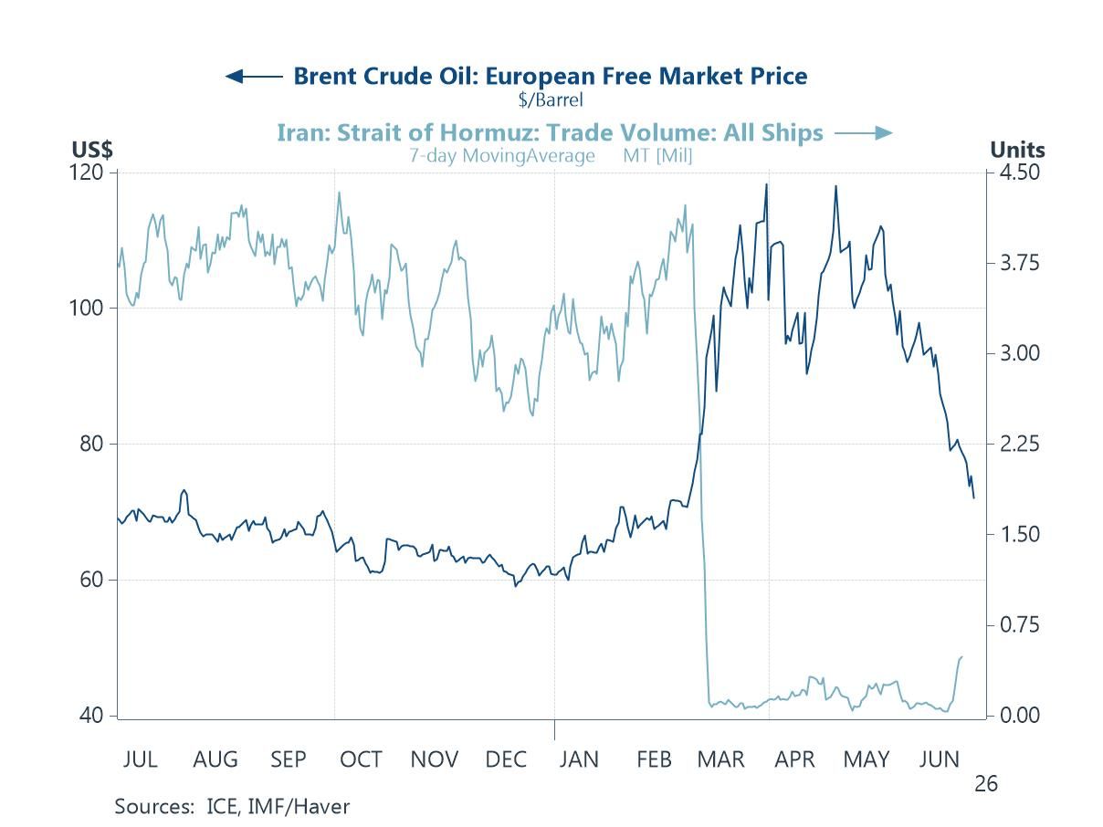 Economic Letter from Asia: Oil Down, Emerging Risks