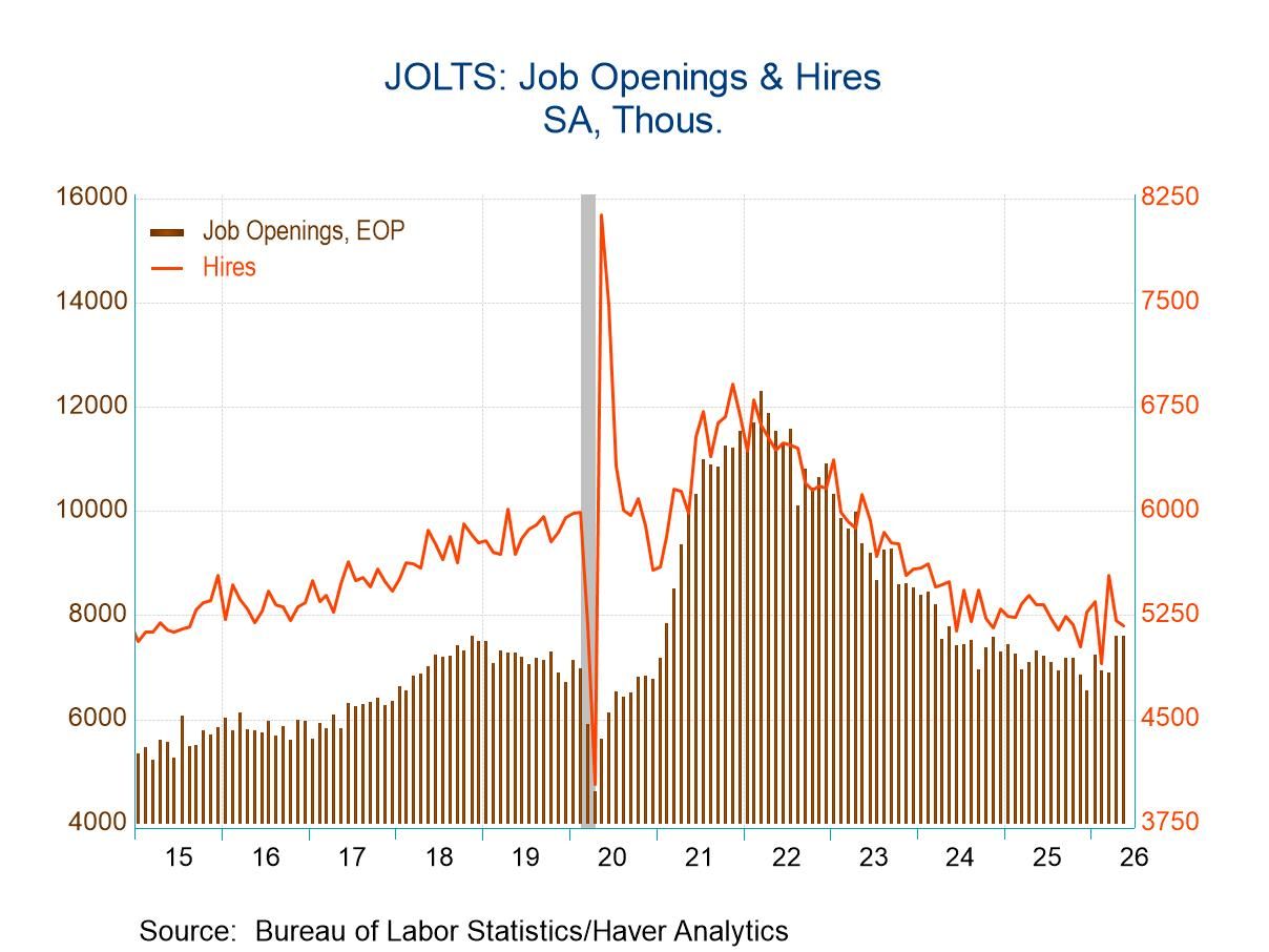 U.S. JOLTS: Openings and Hiring Little Changed in May