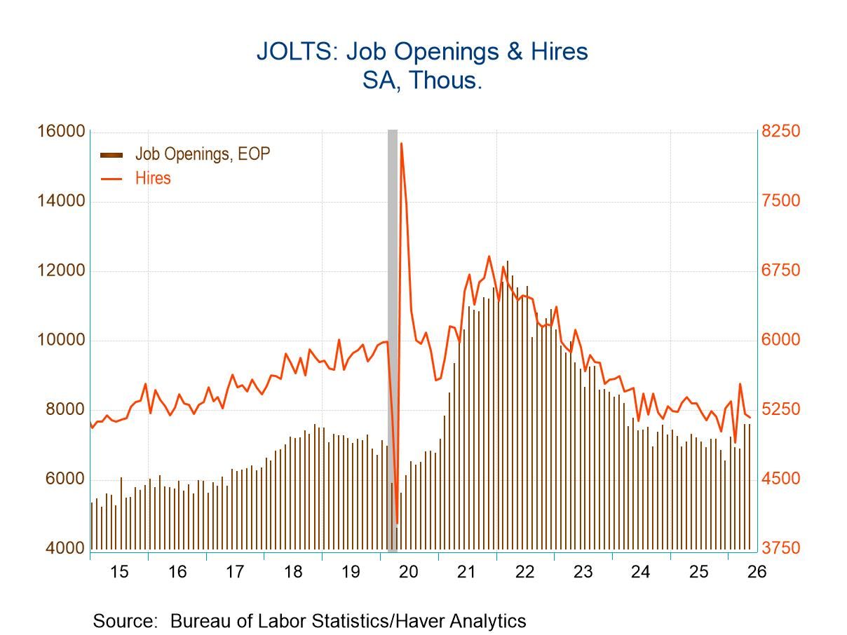 U.S. JOLTS: Openings and Hiring Little Changed in May