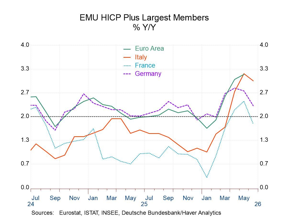 Large EU Economies Show Some Inflation Cooling