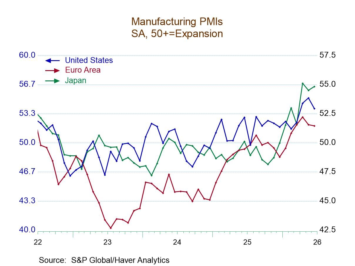 Mixed but Broad Backtrack in Global Manufacturing in June