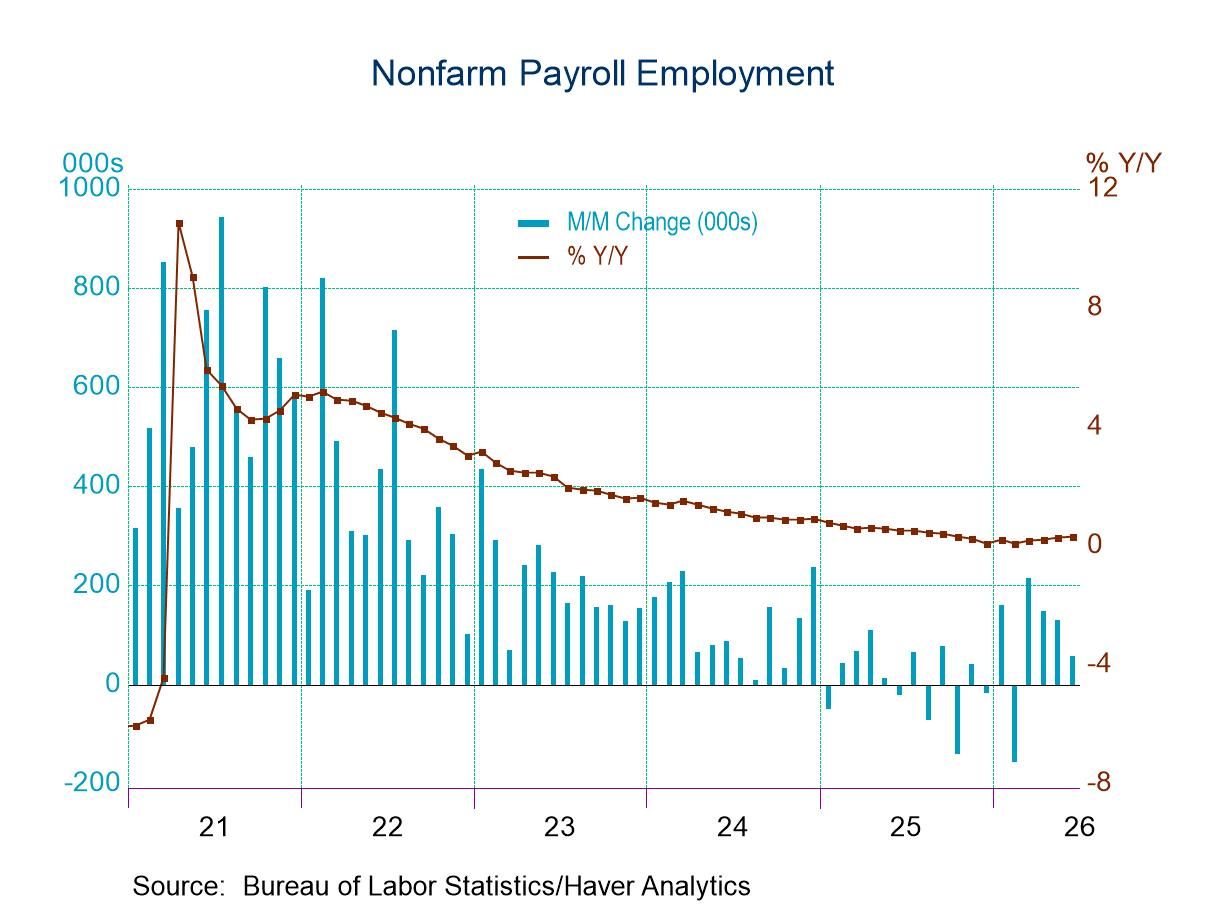 U.S. Payroll Employment Gains Smaller than Expected in June