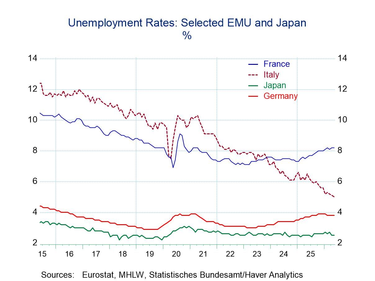 Unemployment Remains Quite Low in Europe