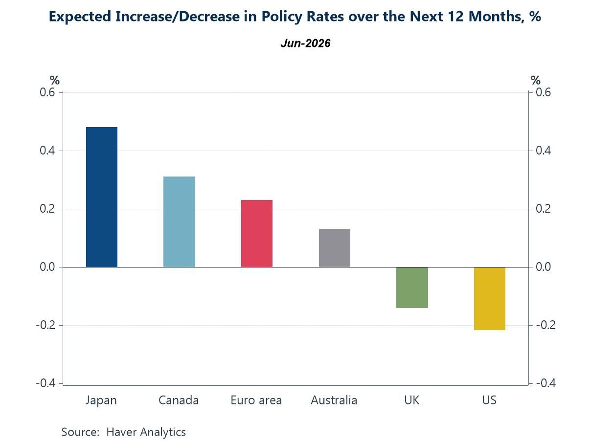 Charts of the Week: Forecasters Hold Firm